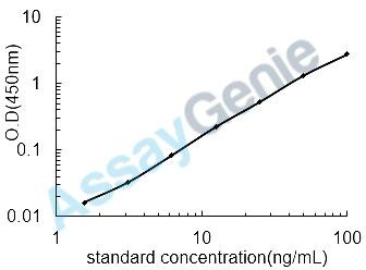Human Proteoglycan 4 (PRG4) ELISA Kit (HUEB0915)