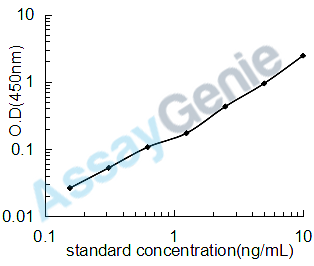 Human Glypican-3 (GPC3) ELISA Kit (HUEB0918)