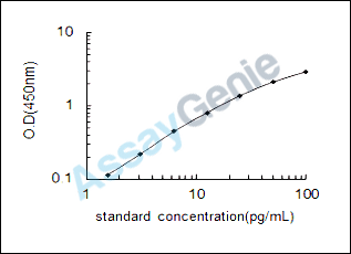 Human Type-2 angiotensin II receptor (AGTR2) ELISA Kit (HUEB0919)