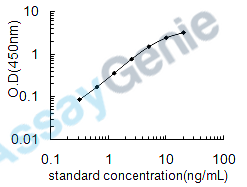 Human Serum paraoxonase/arylesterase 2 (PON2) ELISA Kit (HUEB0944)