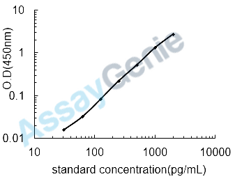 Human Keratin, type II cytoskeletal 6A (KRT6A) ELISA Kit (HUEB0950)