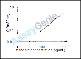 Human Uncharacterized protein C13orf33 (C13orf33) ELISA Kit (HUEB0974)