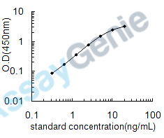 Human Serum amyloid A-4 protein (SAA4) ELISA Kit (HUEB0986)