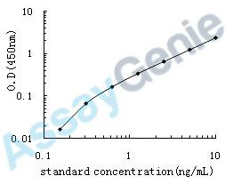 Human Cadherin-11 (CDH11) ELISA Kit (HUEB0990)