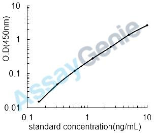 Human Serglycin (SRGN) ELISA Kit (HUEB1055)