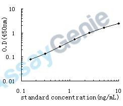 Human Ras GTPase-activating-like protein IQGAP1 (IQGAP1) ELISA Kit (HUEB1082)