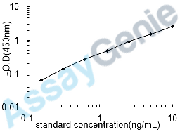 Human Glutathione S-transferase P (GSTP1) ELISA Kit (HUEB1083)