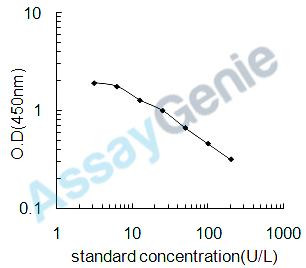 Human Alkaline phosphatase, tissue-nonspecific isozyme (ALPL) ELISA Kit (HUEB1084)