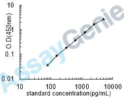 Human Bone sialoprotein 2 (IBSP) ELISA Kit (HUEB1085)