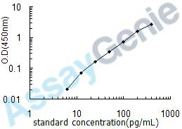 Human Calbindin (CALB1) ELISA Kit (HUEB1097)