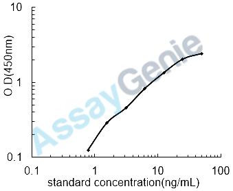 Human Renalase (RNLS) ELISA Kit (HUEB1102)