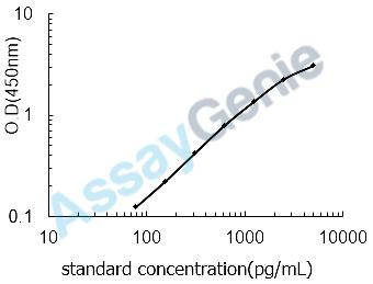 Human Bone morphogenetic protein 10 (BMP10) ELISA Kit (HUEB1120)