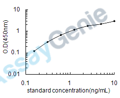 Human NAD-dependent protein deacylase sirtuin-5, mitochondrial (SIRT5) ELISA Kit (HUEB1157)