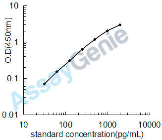 Human Protein argonaute-2 (EIF2C2) ELISA Kit (HUEB1170)