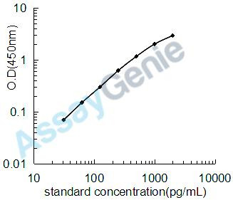 Human Protein argonaute-2 (EIF2C2) ELISA Kit (HUEB1170)