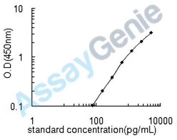 Human Heterogeneous nuclear ribonucleoprotein F (HNRNPF) ELISA Kit (HUEB1189)