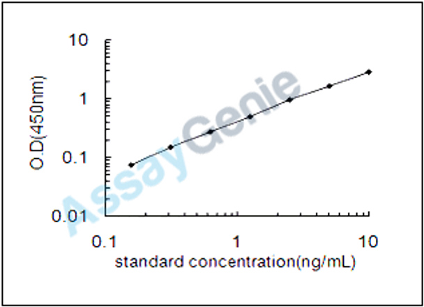 Human Calcium/calmodulin-dependent 3',5'-cyclic nucleotide phosphodiesterase 1C (PDE1C) ELISA Kit (HUEB1242)