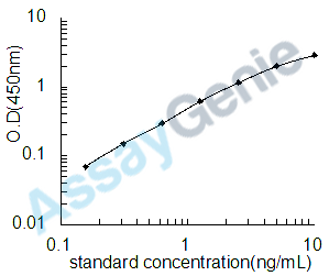 Human Legumain (LGMN) ELISA Kit (HUEB1245)