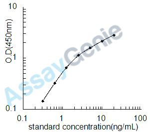 Human Thioredoxin-dependent peroxide reductase, mitochondrial (PRDX3) ELISA Kit (HUEB1254)