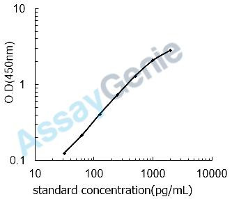 Human Stanniocalcin-2 (STC2) ELISA Kit (HUEB1269)