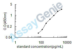 Human Keratin, type I cytoskeletal 18 (KRT18) ELISA Kit (HUEB1281)