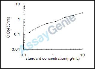 Human Neural cell adhesion molecule 2 (NCAM2) ELISA Kit (HUEB1287)