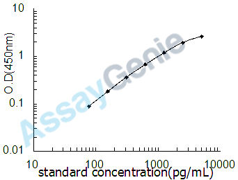 Human Protein bassoon (BSN) ELISA Kit (HUEB1305)