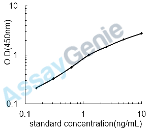 Human Phosphatidylethanolamine-binding protein 1 (PEBP1) ELISA Kit (HUEB1330)