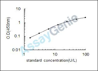 Human Hormone-sensitive lipase (LIPE) ELISA Kit (HUEB1343)