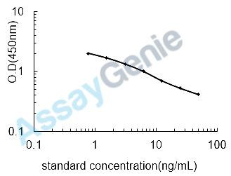 Human Methionine aminopeptidase 2 (METAP2) ELISA Kit (HUEB1420)