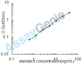 Human HLA class II histocompatibility antigen gamma chain (CD74) ELISA Kit (HUEB1440)