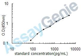 Human Serpin B3 (SERPINB3) ELISA Kit (HUEB1448)