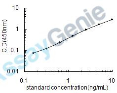 Human Chitotriosidase-1 (CHIT1) ELISA Kit (HUEB1470)