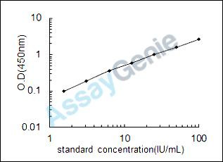 Human Sperm protamine P1 (PRM1) ELISA Kit (HUEB1480)