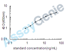 Human Tetranectin (CLEC3B) ELISA Kit (HUEB1486)