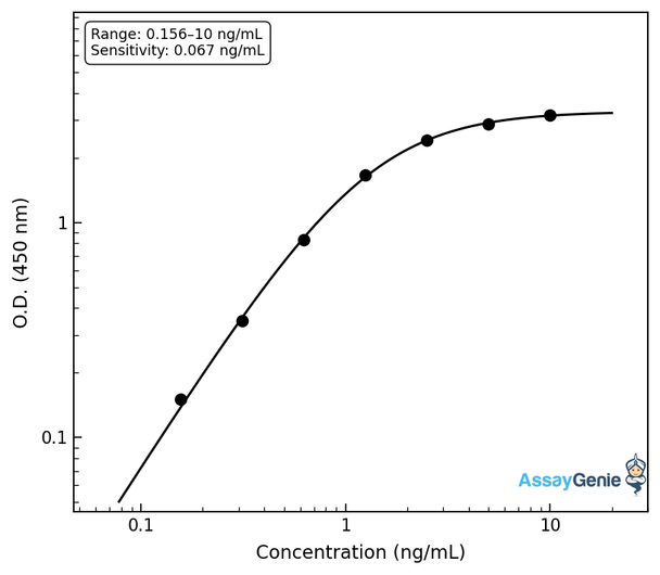 Human Stabilin-1 (STAB1) ELISA Kit (HUEB1496)