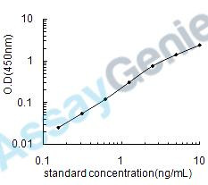 Human Ephrin-A1 (EFNA1) ELISA Kit (HUEB1504)