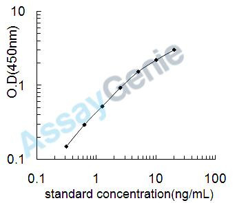 Human Phosphatidylinositol-4,5-bisphosphate 3-kinase catalytic subunit delta isoform (PIK3CD) ELISA Kit (HUEB1520)