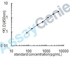 Human Glutathione peroxidase 2 (GPX2) ELISA Kit (HUEB1522)