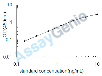 Human N-glycosylase/DNA lyase (OGG1) ELISA Kit (HUEB1528)