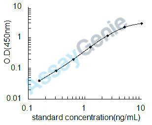 Human Protein S100-A7 (S100A7) ELISA Kit (HUEB1591)