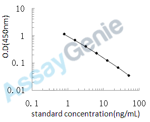 Human Peptidoglycan recognition protein 3 (PGLYRP3) ELISA Kit (HUEB1624)