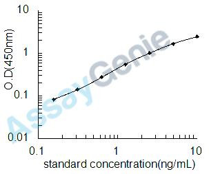 Human Nicotinamide N-methyltransferase (NNMT) ELISA Kit (HUEB1700)