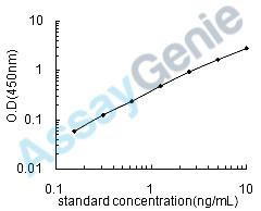 Human Leucine-rich repeat serine/threonine-protein kinase 2 (LRRK2) ELISA Kit (HUEB1741)