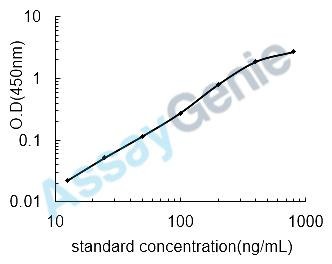 Human Histatin-3 (HTN3) ELISA Kit (HUEB1742)