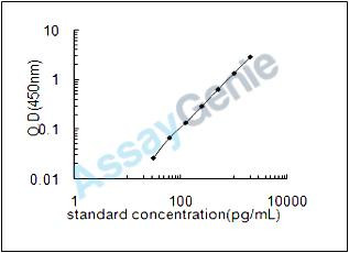 Human POU domain, class 2, transcription factor 2 (POU2F2) ELISA Kit (HUEB1752)