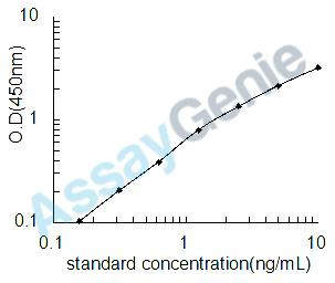 Human 3-oxo-5-alpha-steroid 4-dehydrogenase 1 (SRD5A1) ELISA Kit (HUEB1756)