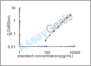 Human NLR family CARD domain-containing protein 4 (NLRC4) ELISA Kit (HUEB1760)