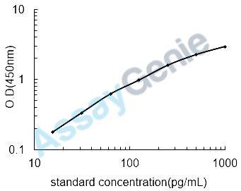 Human 78 kDa glucose-regulated protein (HSPA5) ELISA Kit (HUEB1764)