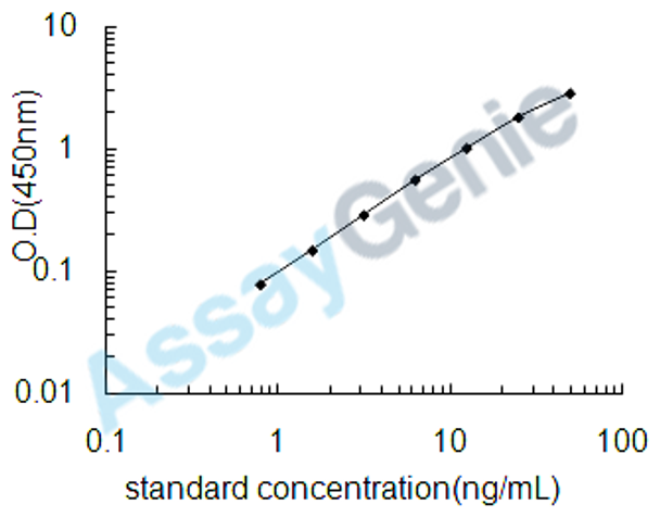 Human Fibronectin type III domain-containing protein 5 (FNDC5) ELISA Kit (HUEB1796)